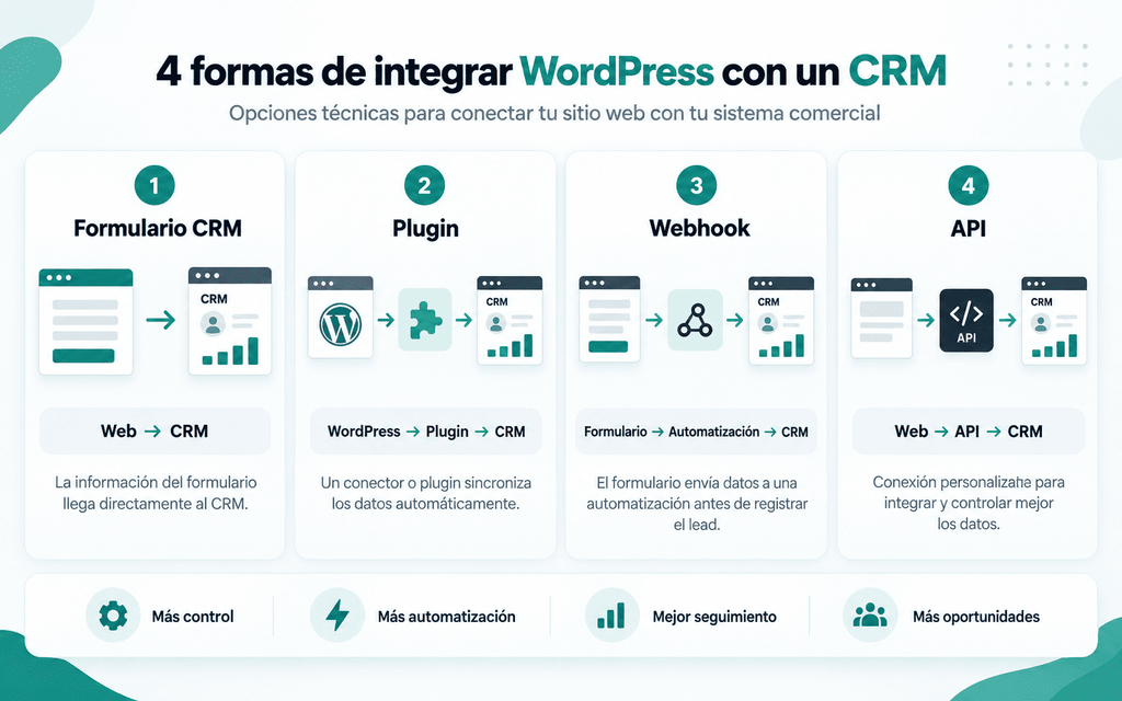 Integrar CRM con página web: 9 claves poderosas para automatizar ventas 1 Integrar Crm Con Página Web